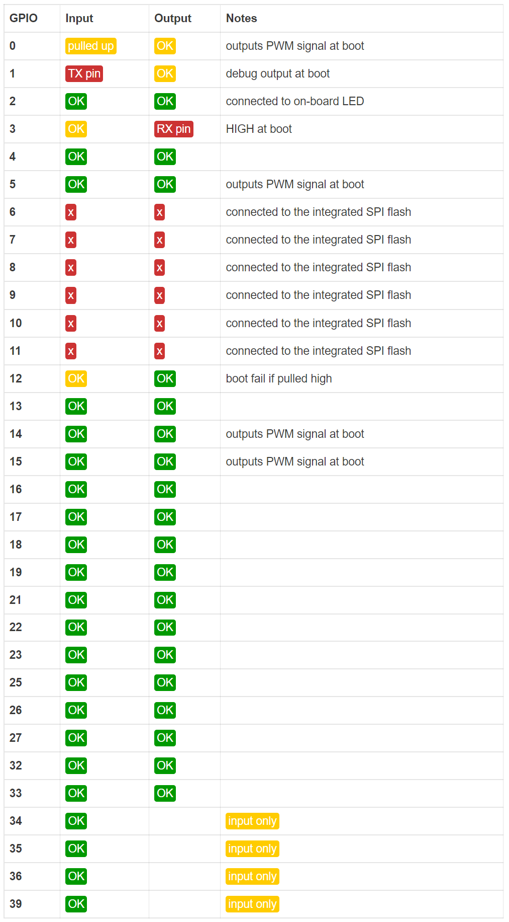 ESP32 pinout