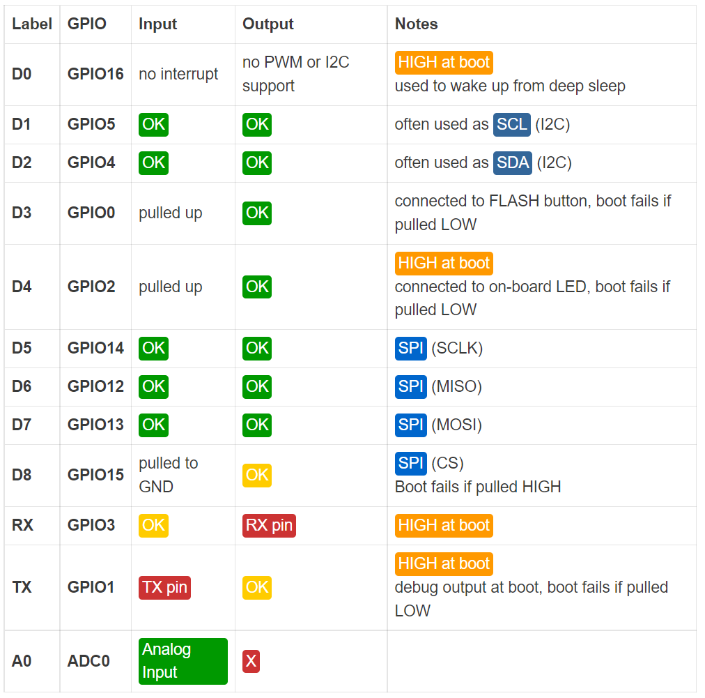 ESP8266 pinout