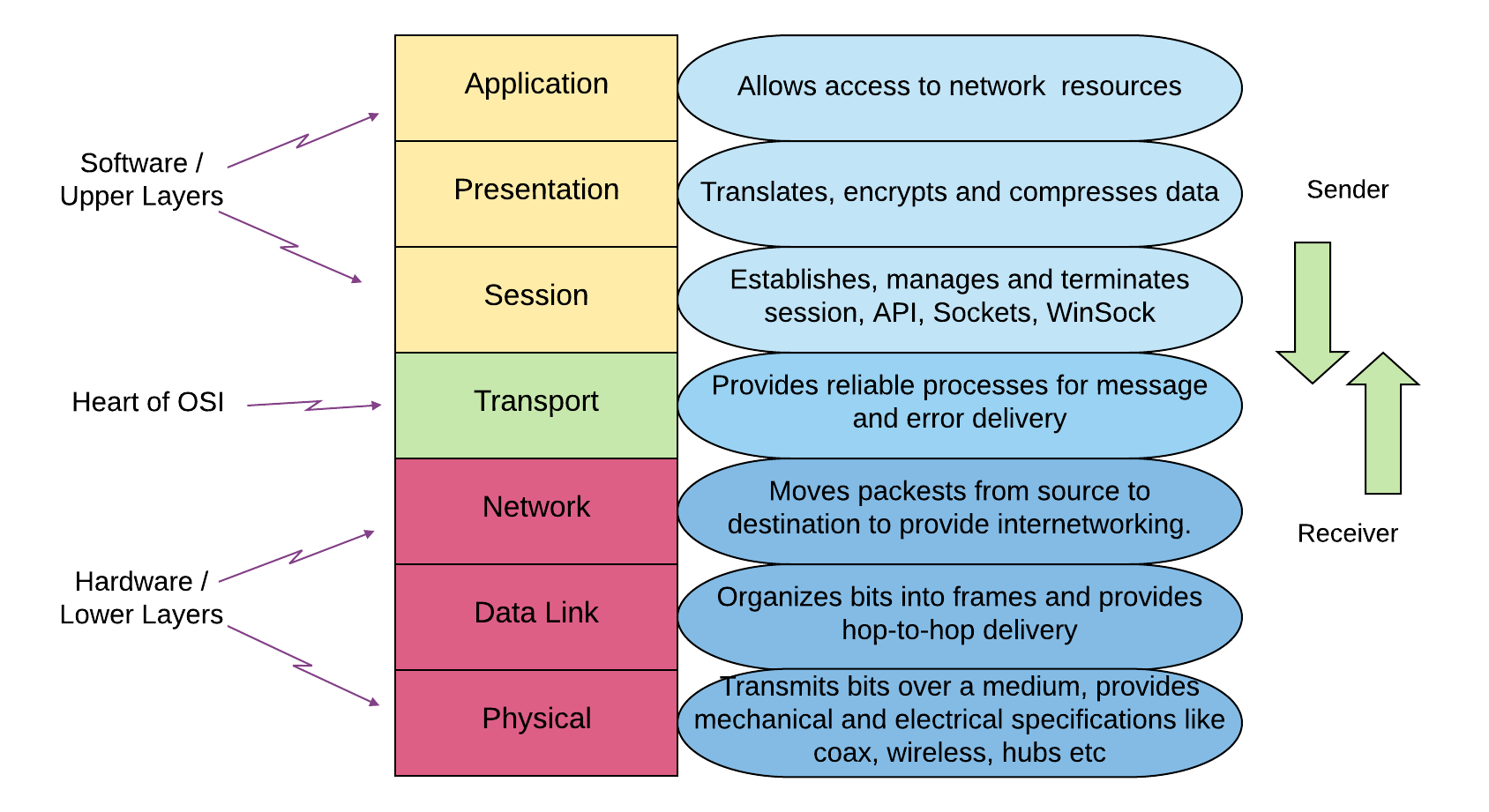 OSI model